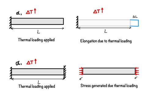 熱應力|Thermal stress